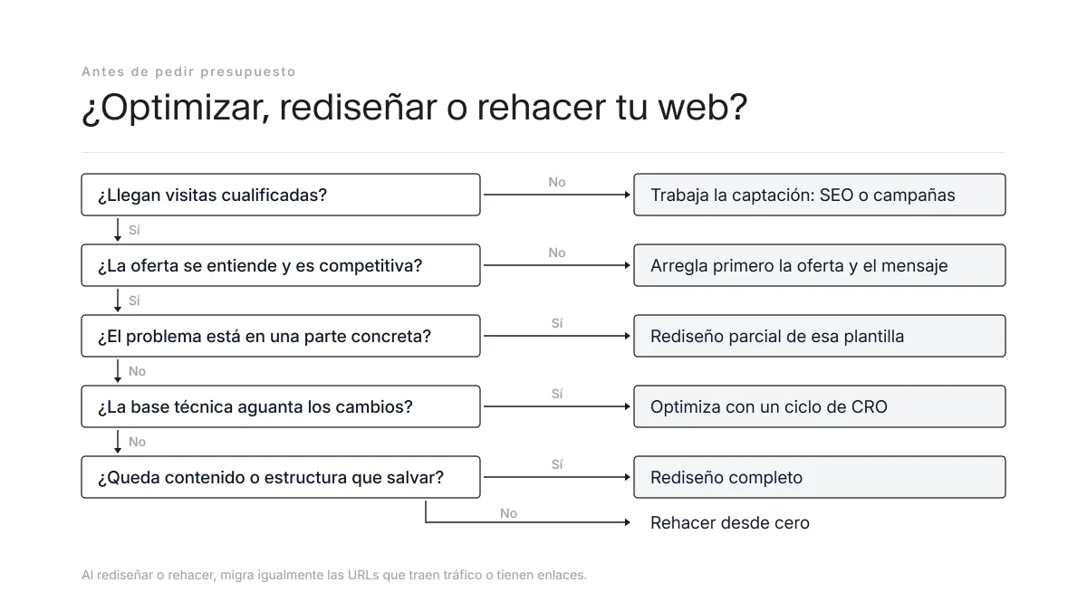 Árbol de decisión para elegir entre optimizar, rediseñar una parte, rediseñar o rehacer una web