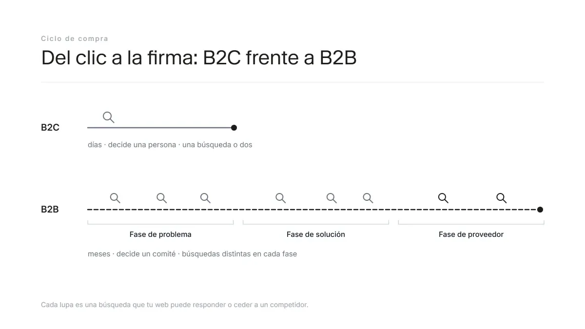 Comparativa del ciclo de compra B2C frente al B2B: más meses, más búsquedas y más personas implicadas
