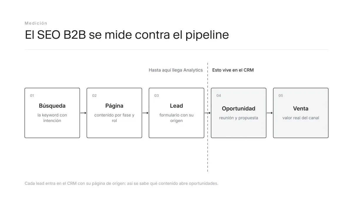 Flujo de medición del SEO B2B desde la búsqueda hasta el pipeline del CRM, con el límite de Analytics marcado