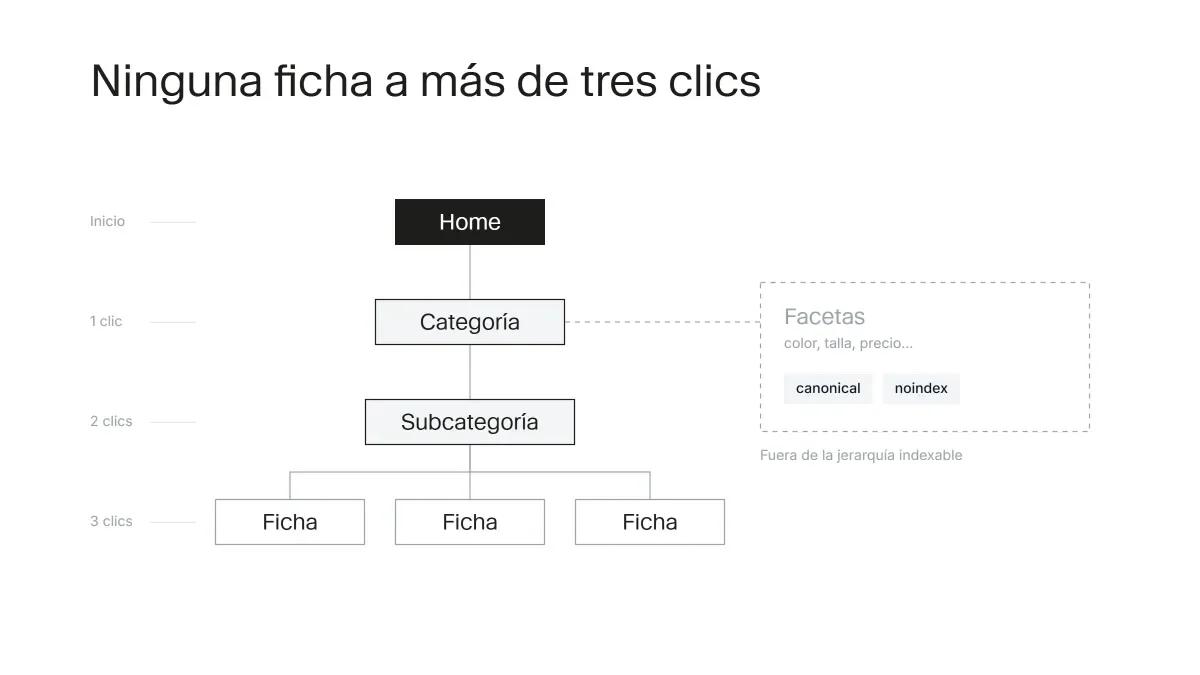 Diagrama de arquitectura de catálogo de un ecommerce para SEO