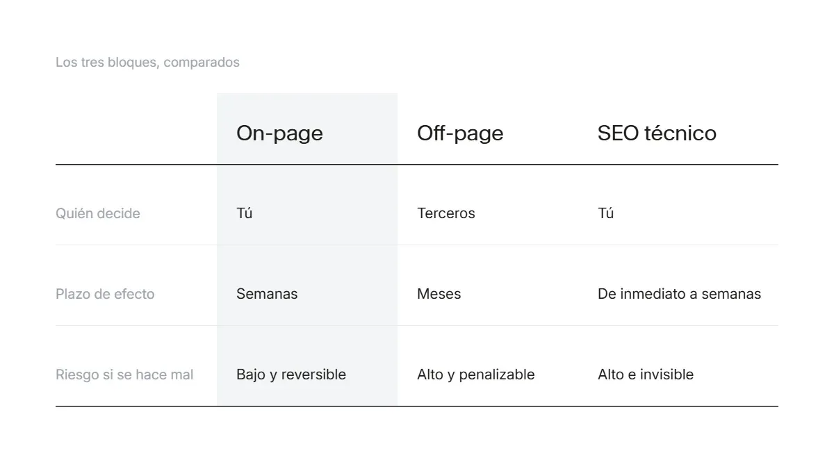 Comparativa entre SEO on-page, off-page y técnico según quién controla cada bloque y su plazo de efecto
