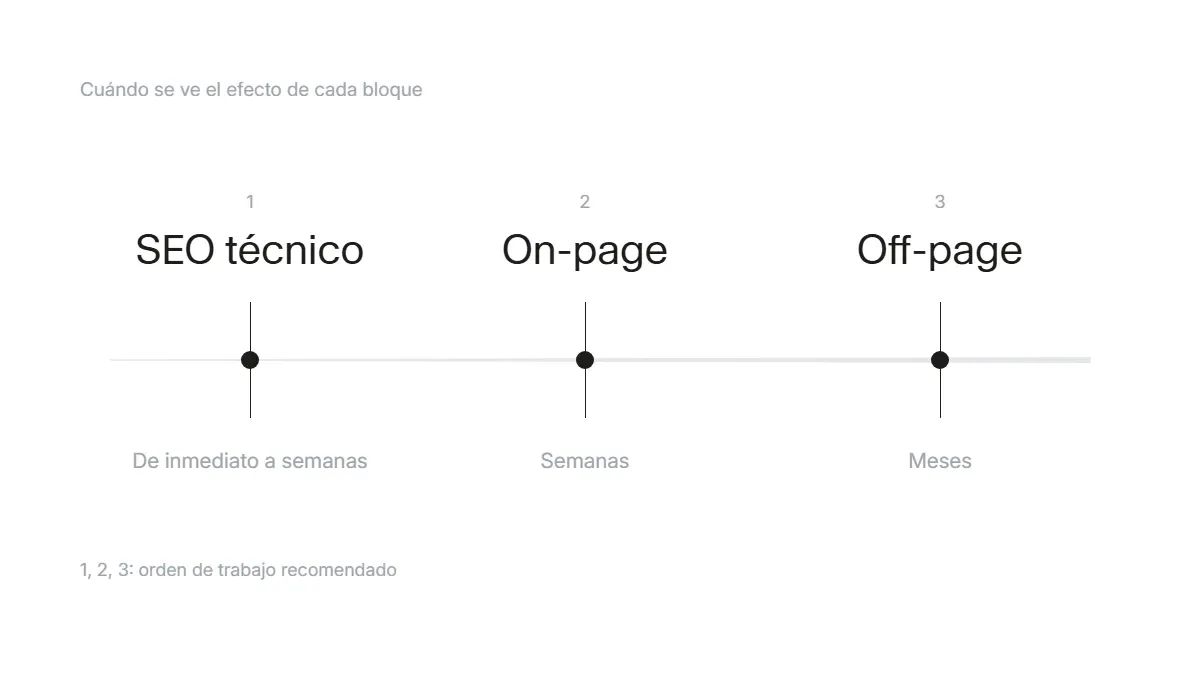 Línea temporal del plazo de efecto de cada bloque de SEO, del inmediato del técnico a los meses del off-page