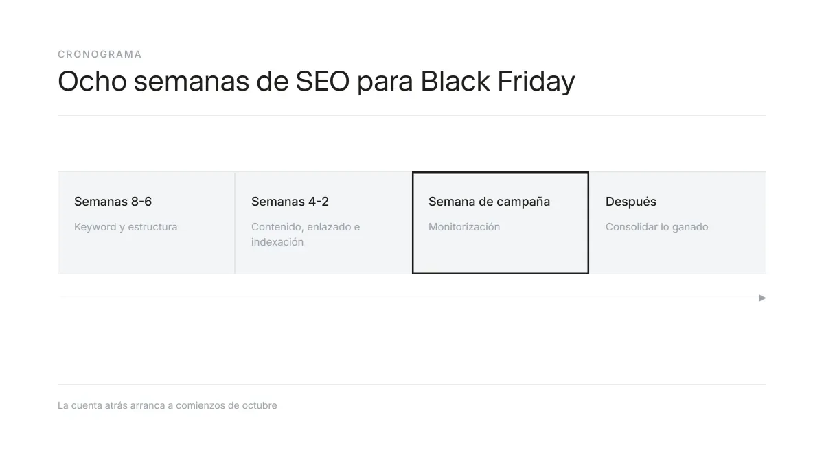 Cronograma de 8 semanas de SEO para Black Friday