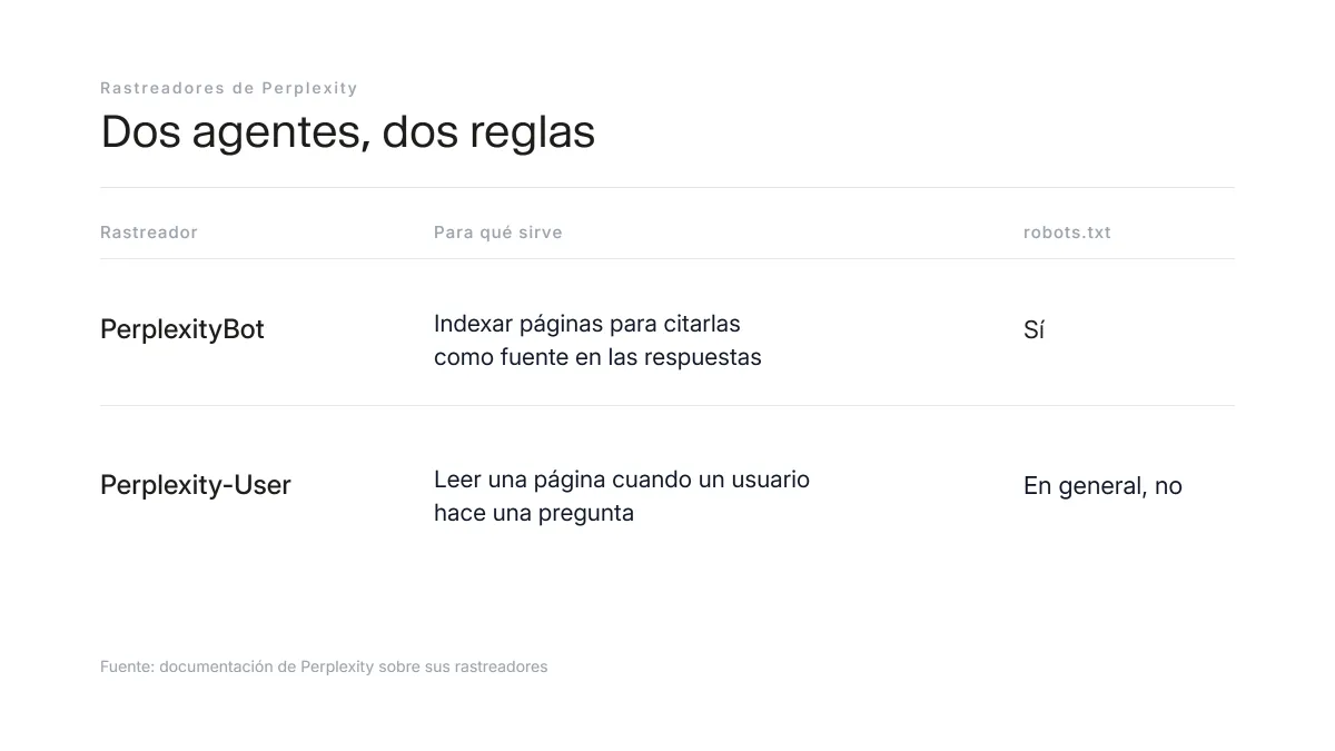Los dos rastreadores de Perplexity, para qué sirve cada uno y si respetan robots.txt