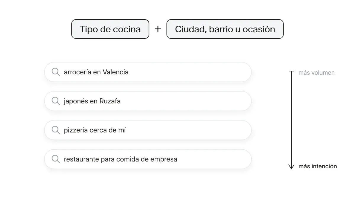 Ejemplos del patrón de búsqueda tipo de cocina más ciudad