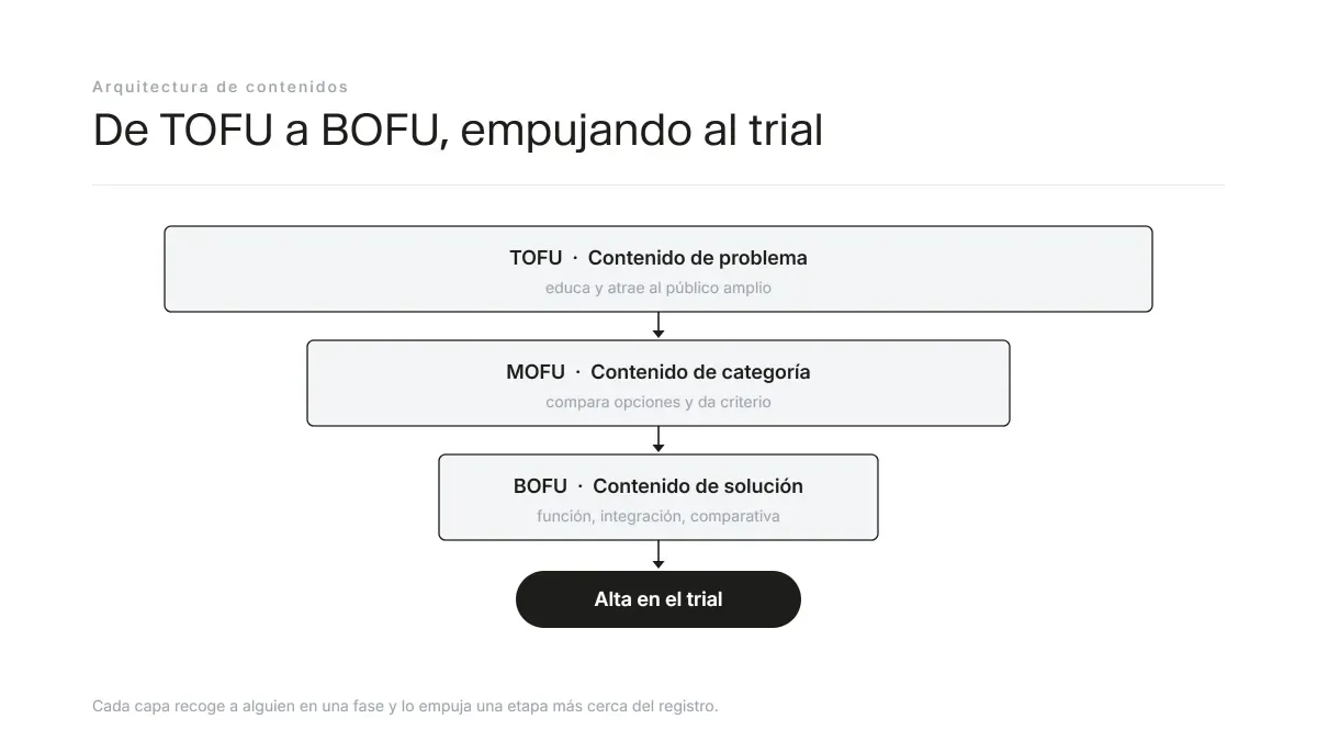 Arquitectura de contenidos SEO para SaaS por fase de embudo: contenido de problema, de categoría y de solución empujando hacia el trial