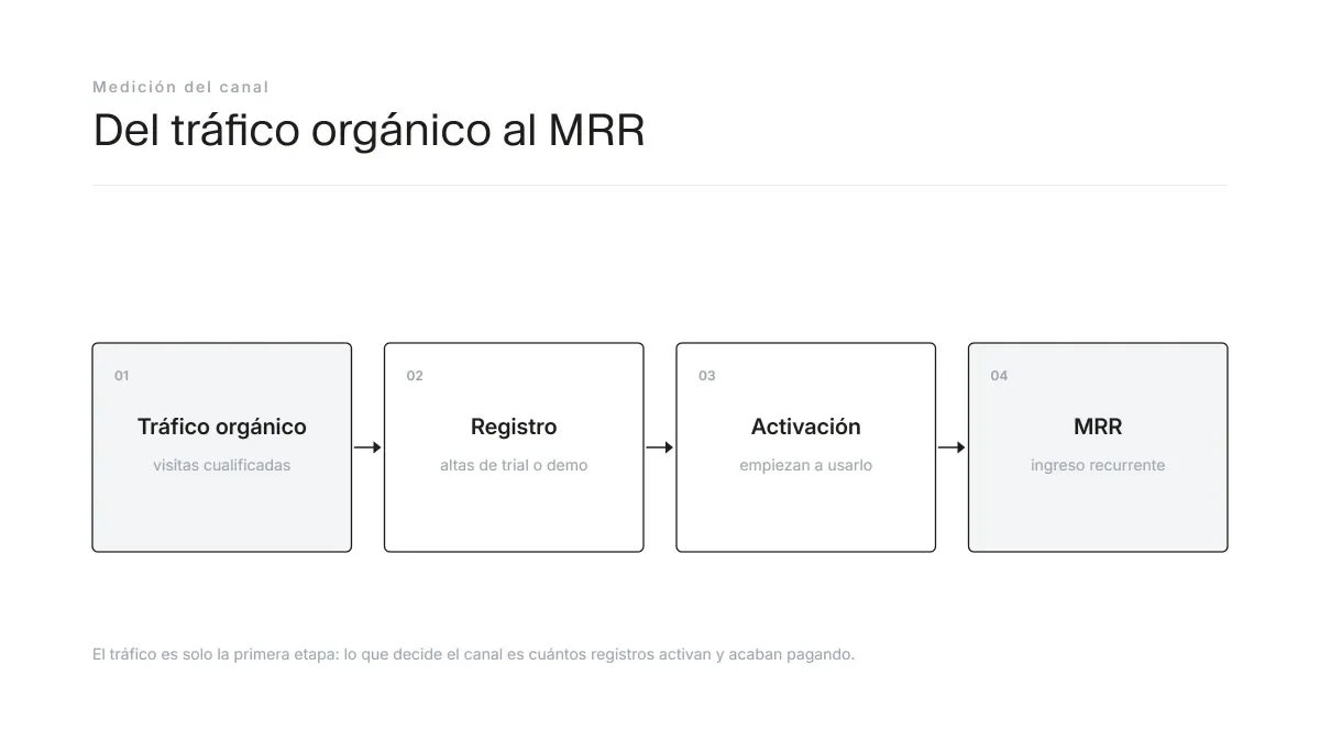 Embudo de SEO para SaaS: del tráfico orgánico al registro de trial, la activación y el MRR, con la métrica que importa en cada etapa