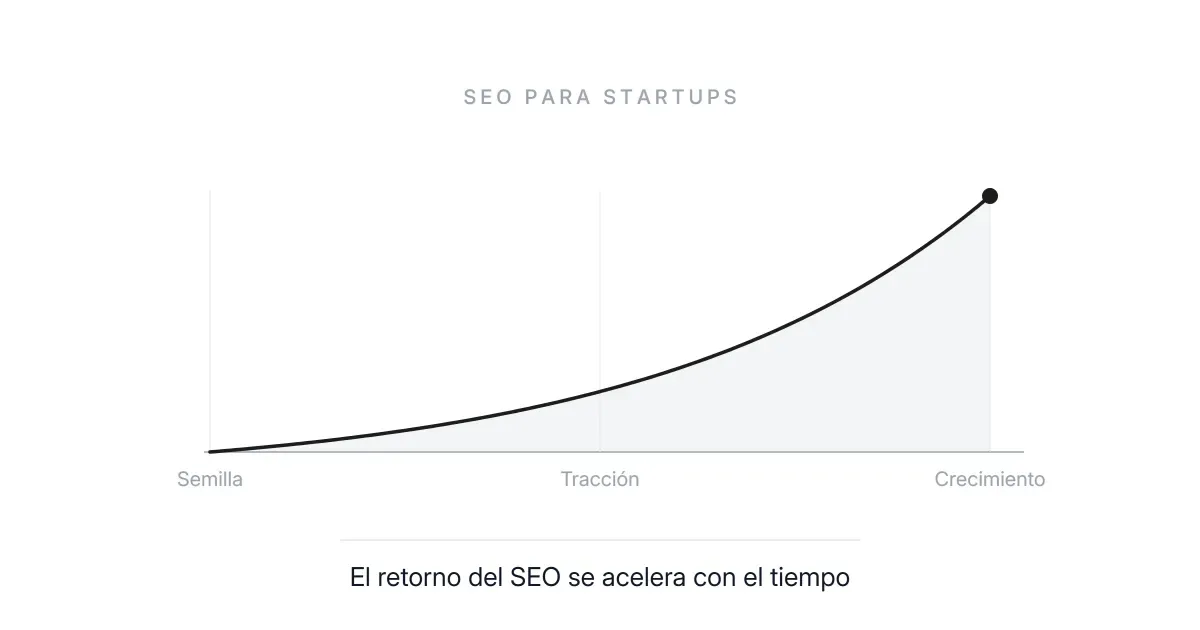 curva-crecimiento-seo-startup
