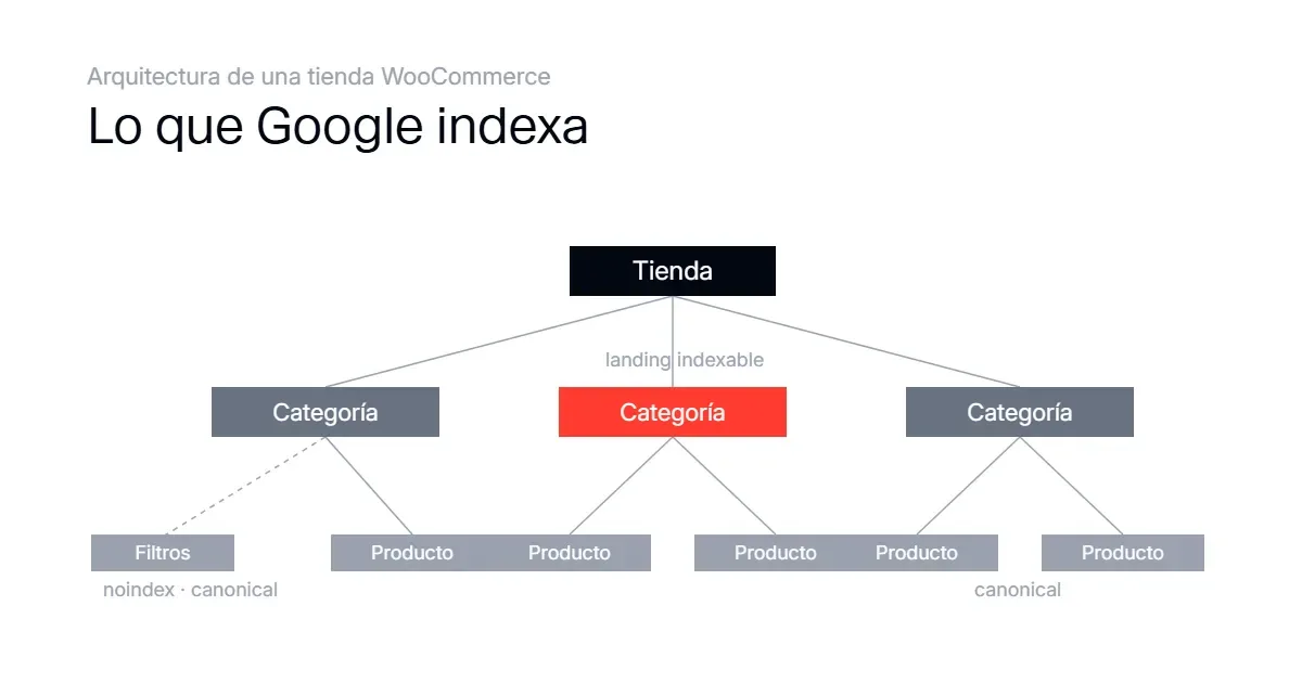 arquitectura-seo-tienda-woocommerce