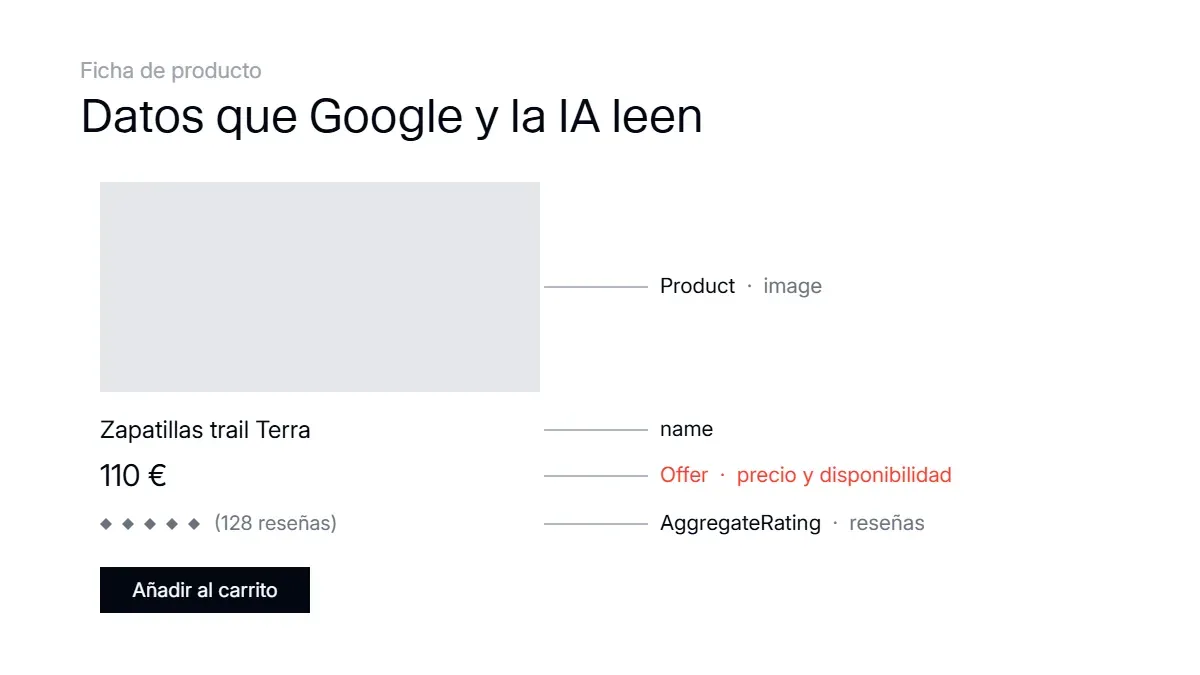Ficha de producto optimizada con sus datos estructurados señalados: título, precio, disponibilidad y valoración