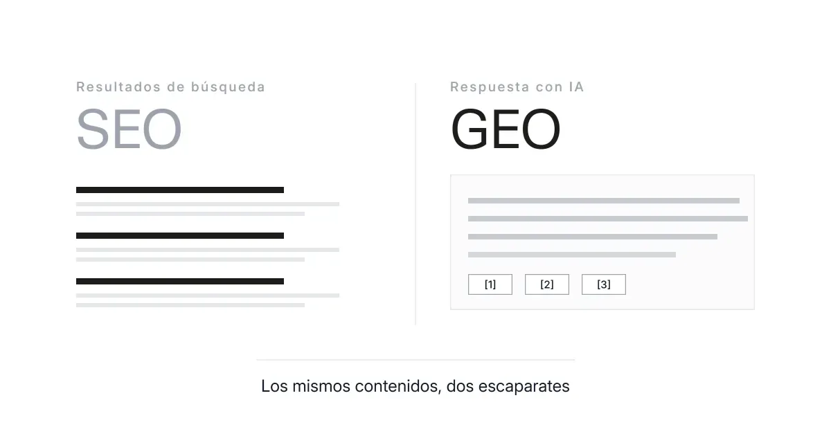 Resultados de búsqueda tradicionales frente a una respuesta generada por IA con fuentes citadas