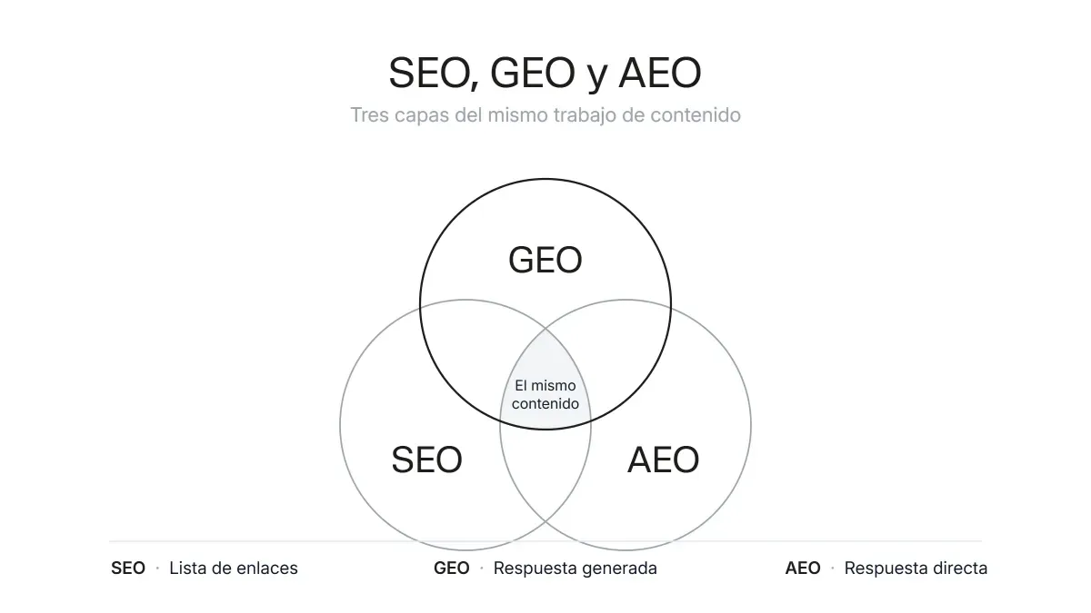 Esquema que muestra cómo se relacionan SEO, GEO y AEO