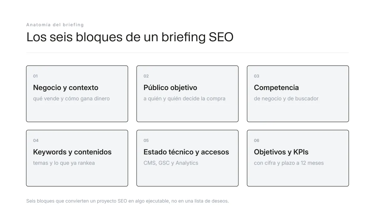 Los seis bloques de un briefing SEO conectados: negocio, público objetivo, competencia, keywords, estado técnico y objetivos.