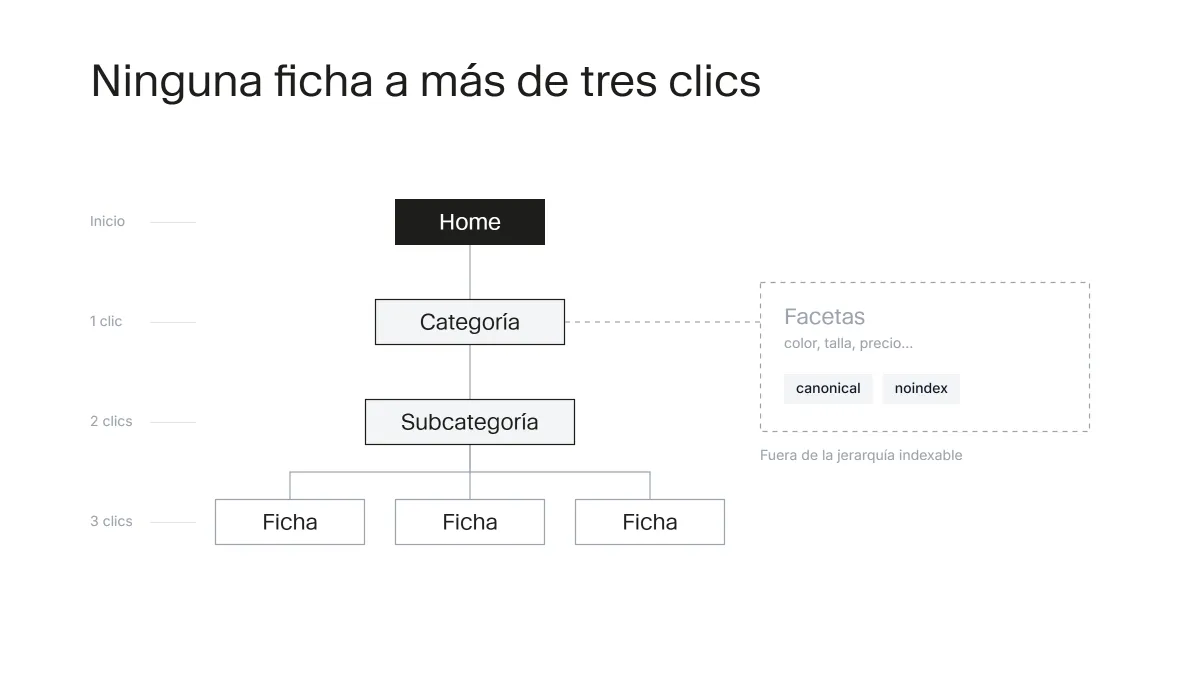 Diagrama de arquitectura de catálogo de un ecommerce para SEO