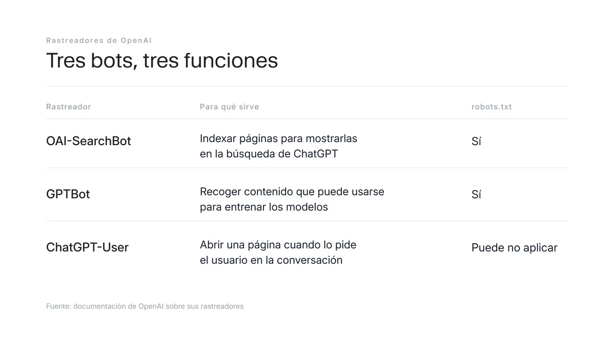 Tabla con los tres rastreadores de OpenAI, su función y si respetan robots.txt