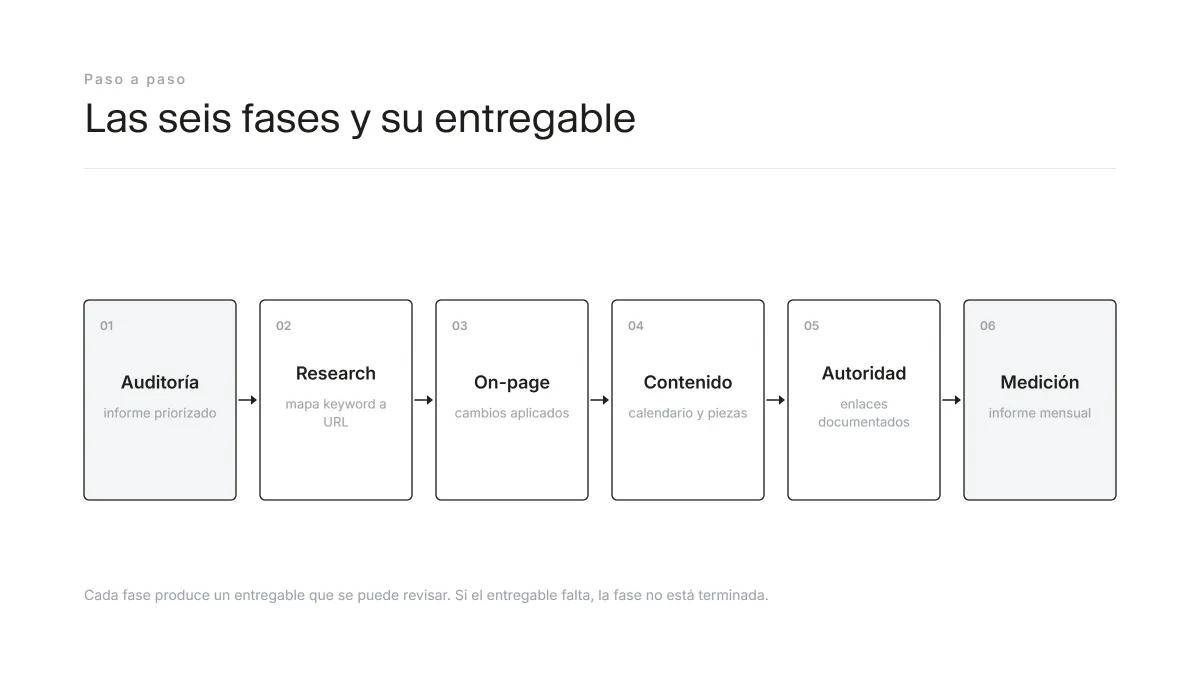 Fases de una campaña SEO con el entregable de cada una