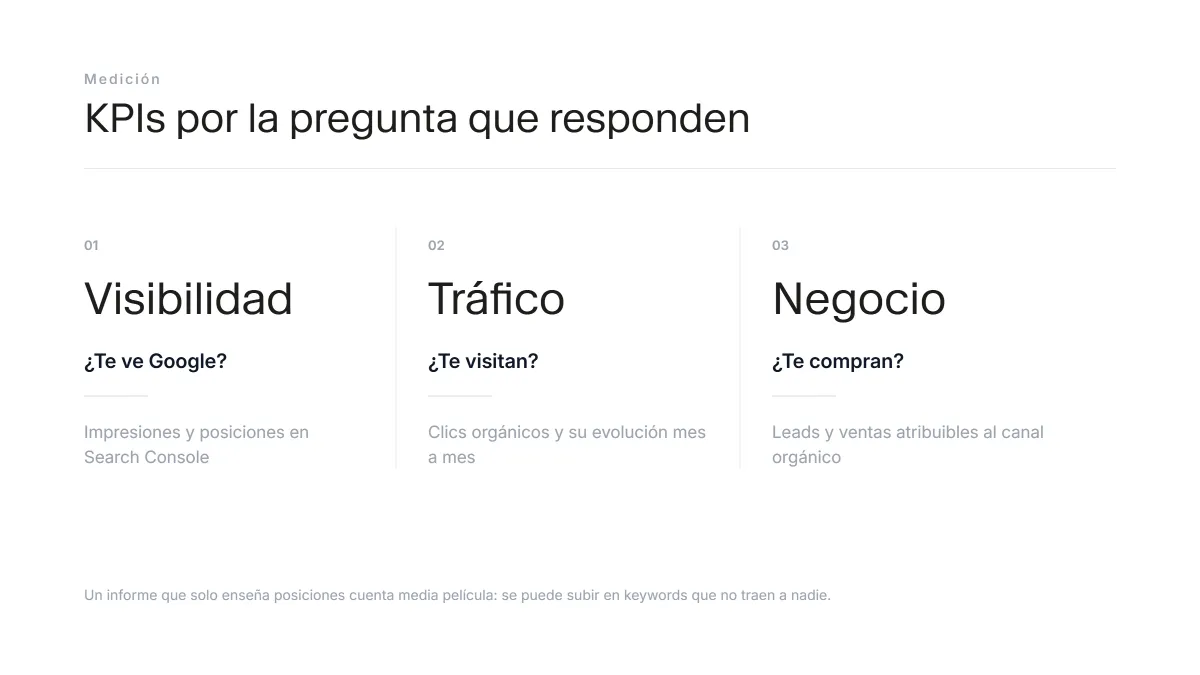 KPIs para medir una campaña SEO agrupados por visibilidad, tráfico y negocio