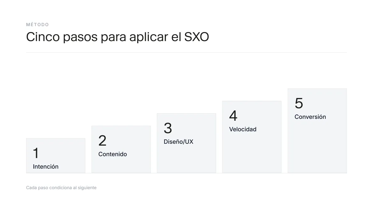 Los cinco pasos para aplicar una estrategia SXO
