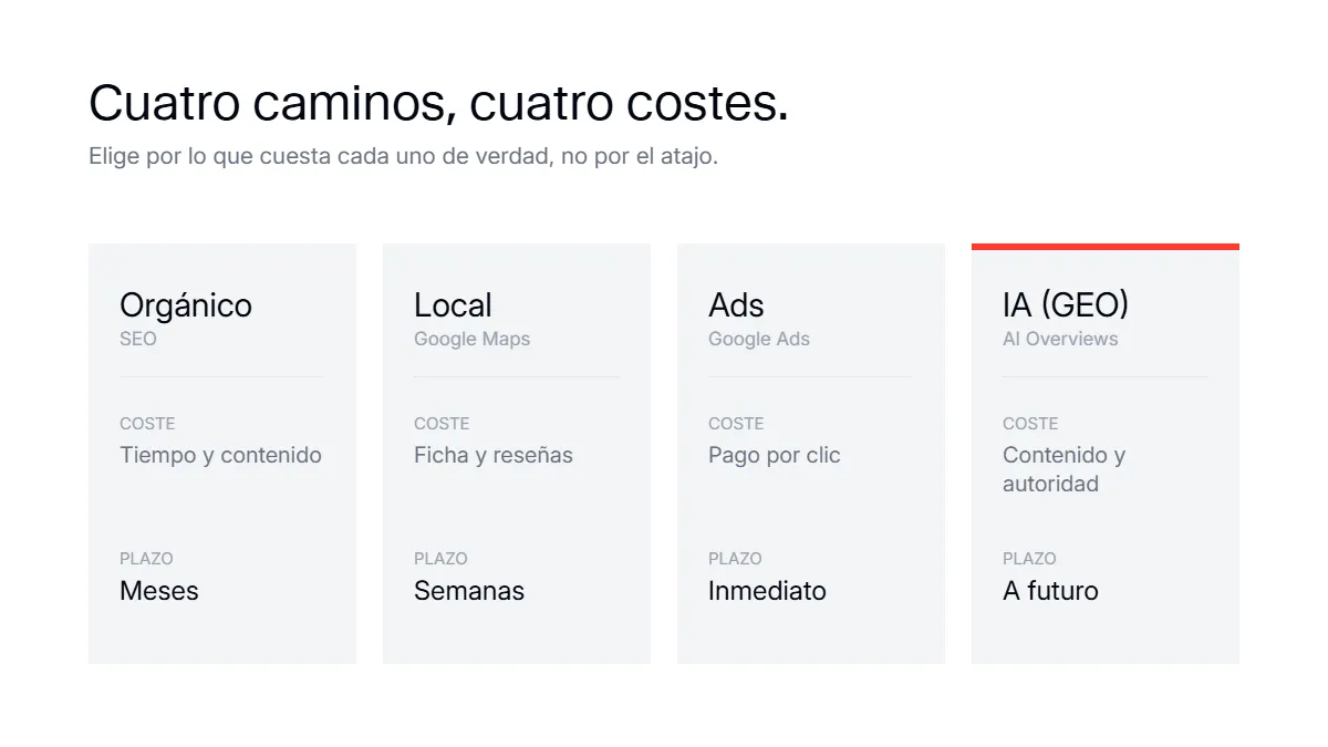 Comparativa de los cuatro caminos para aparecer arriba en Google según coste y tiempo