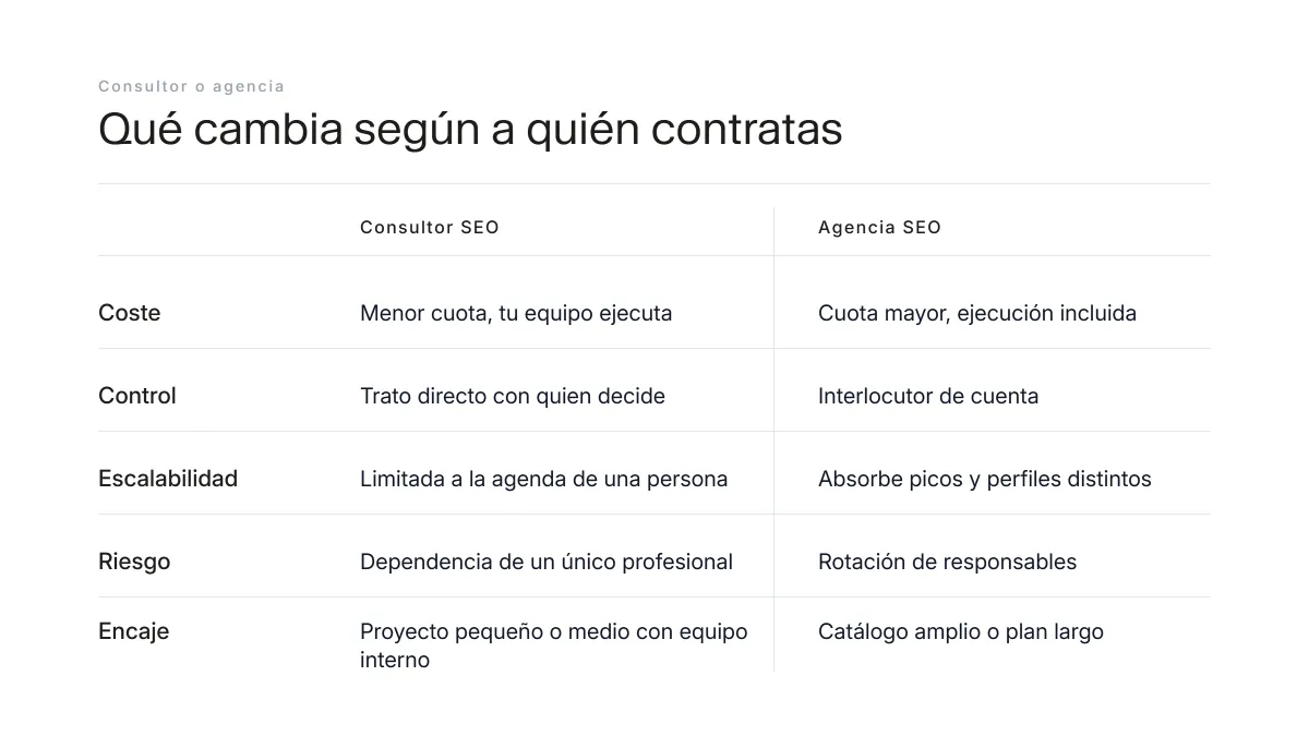 Tabla comparativa entre contratar un consultor SEO y una agencia SEO