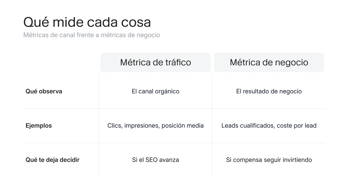 Comparativa entre métricas de tráfico y métricas de negocio para medir la conversión del canal orgánico