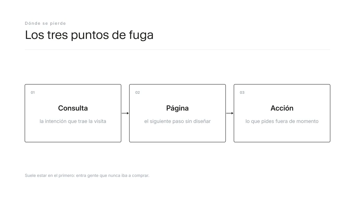 Diagrama de los tres puntos donde se pierde una visita orgánica: la intención de la consulta, la página de aterrizaje y la acción solicitada