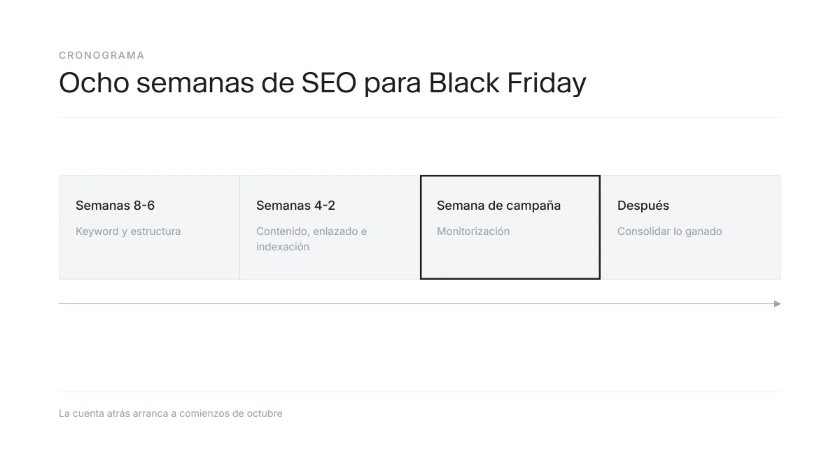 Cronograma de 8 semanas de SEO para Black Friday