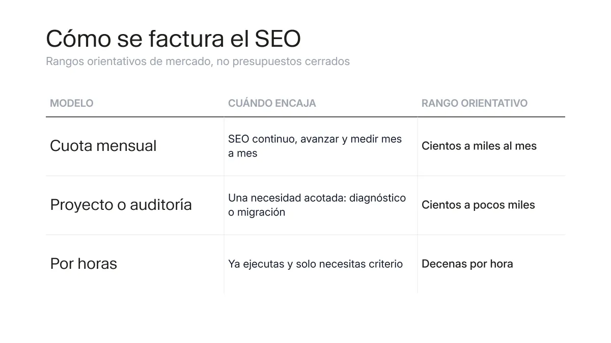Comparativa de modelos de contratación de SEO: cuota mensual, proyecto o auditoría y por horas, con cuándo encaja cada uno y su rango orientativo