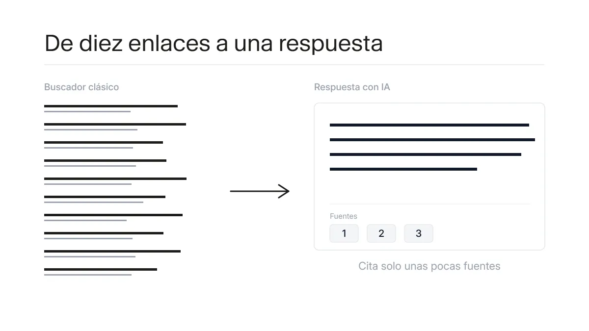 Diagrama del paso de una lista de enlaces a una respuesta de IA que cita unas pocas fuentes