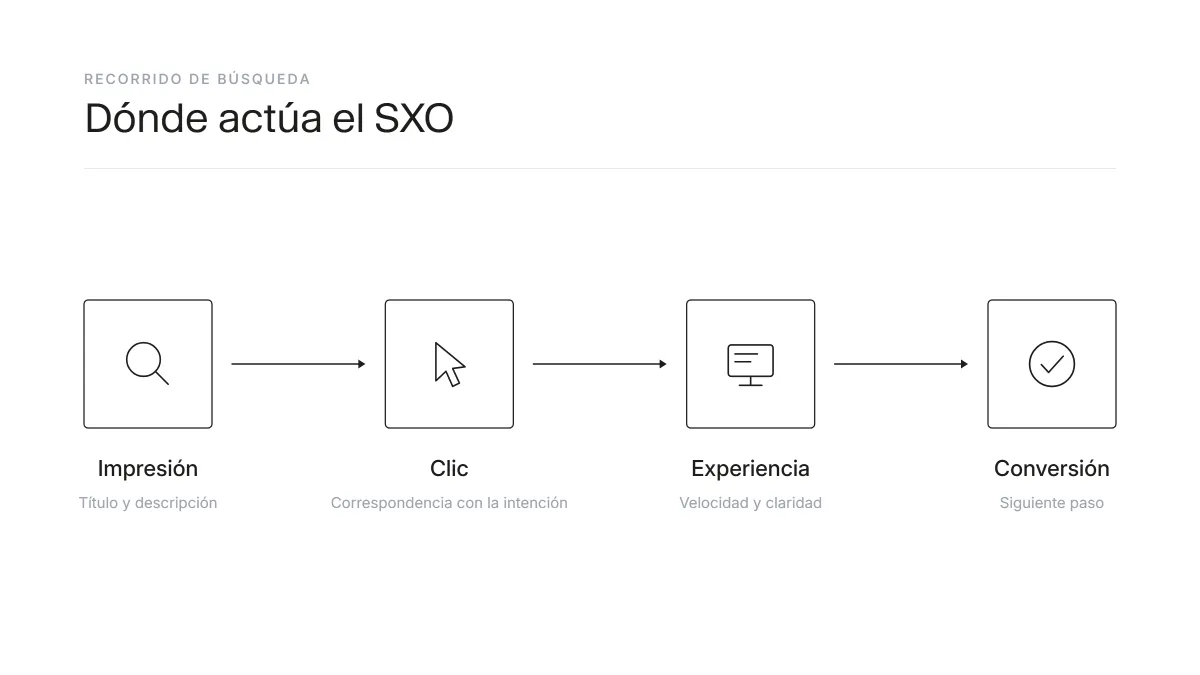 Recorrido de búsqueda donde actúa el SXO: de la impresión a la conversión