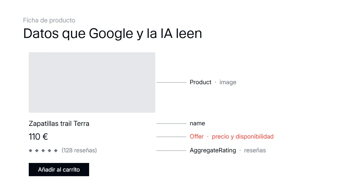 Ficha de producto optimizada con sus datos estructurados señalados: título, precio, disponibilidad y valoración
