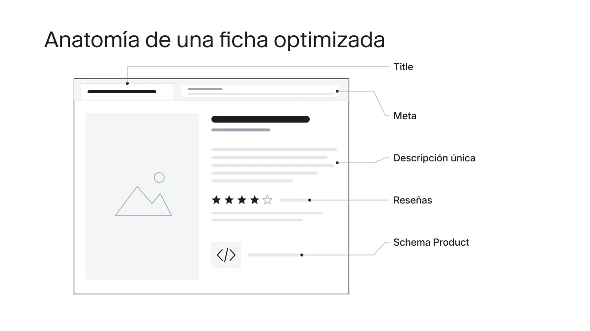 Anatomía de una ficha de producto optimizada para SEO