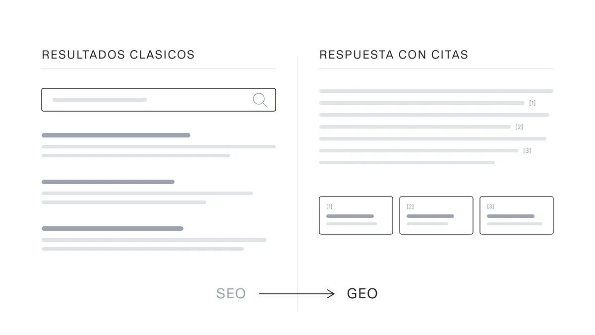 Comparación entre un resultado clásico de buscador y una respuesta de IA generativa con citas