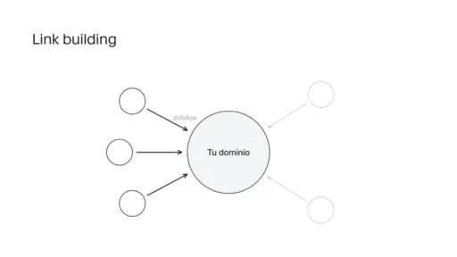 Diagrama de varios sitios web enlazando hacia un dominio central en una estrategia de link building