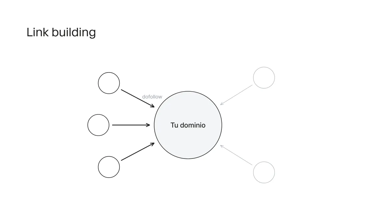 Diagrama de varios sitios web enlazando hacia un dominio central en una estrategia de link building