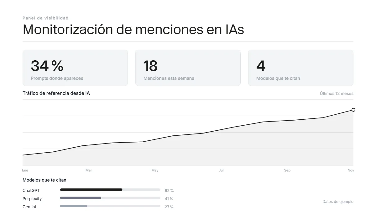 Panel de monitorización de menciones en IAs con datos ilustrativos: número de prompts en los que aparece la marca, modelos que la citan y evolución del tráfico de referencia desde IA