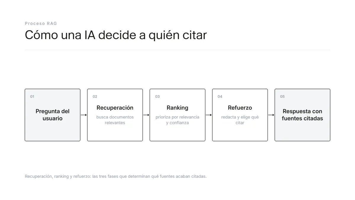 Diagrama del proceso RAG: la pregunta del usuario pasa por recuperación de documentos, ranking de relevancia y refuerzo del prompt hasta generar una respuesta con fuentes citadas