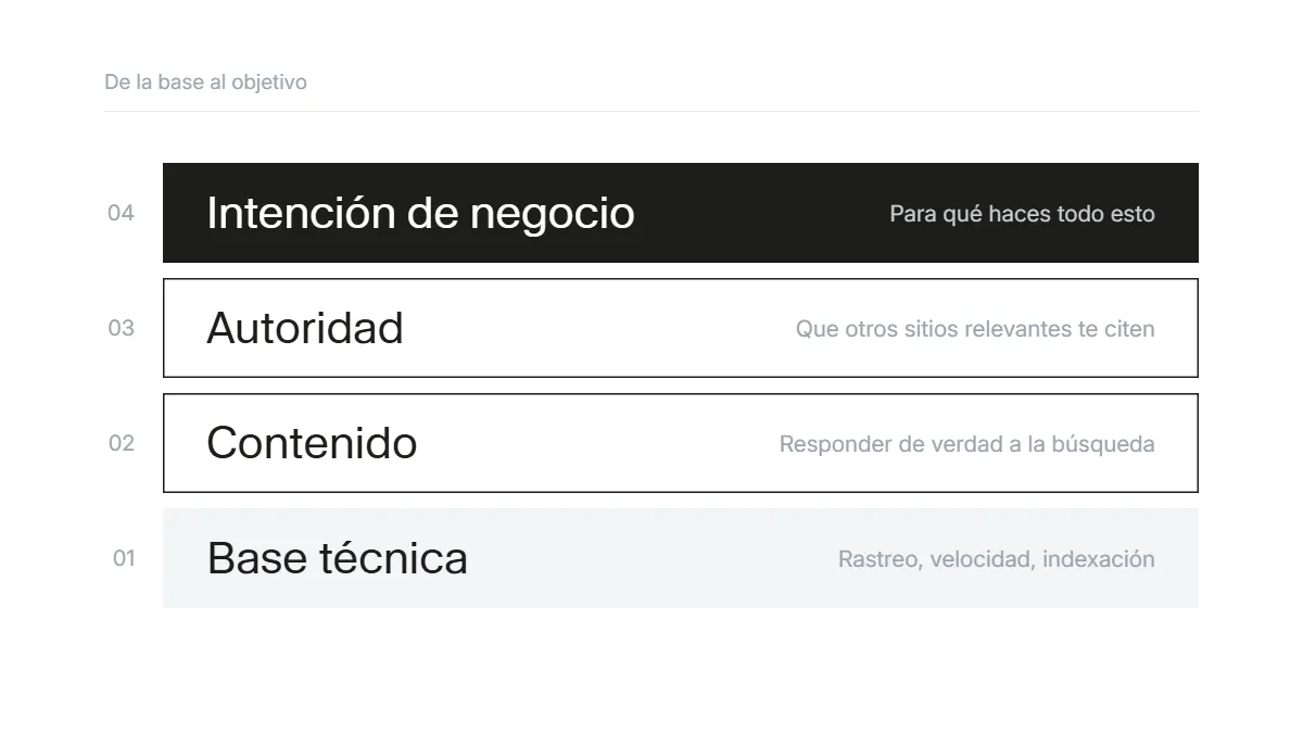 Los cuatro pilares del SEO: base técnica, contenido, autoridad e intención de negocio.