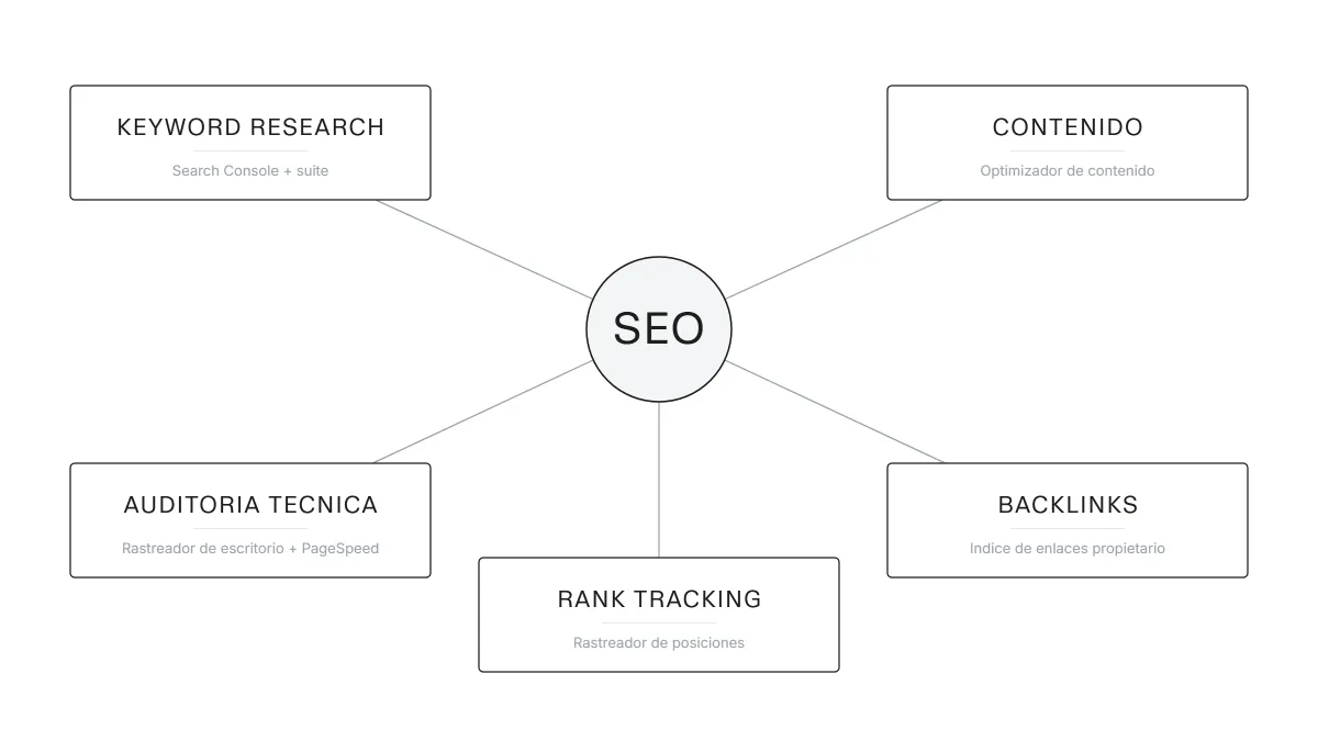 Mapa que relaciona las cinco tareas SEO con sus categorías de herramientas