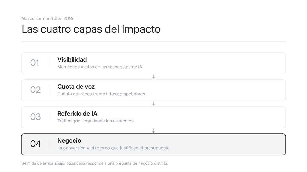 Diagrama de las cuatro capas para medir el impacto de una estrategia GEO: visibilidad, cuota de voz, tráfico de referido y negocio.