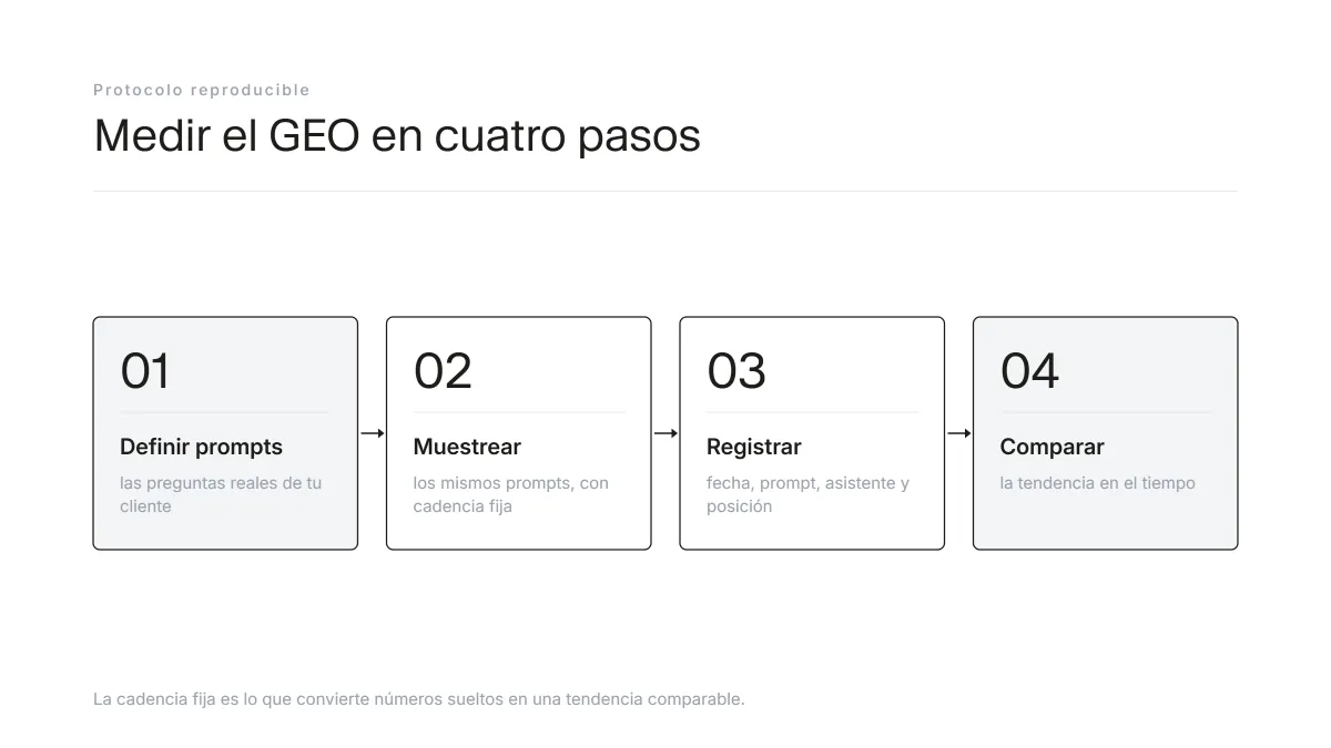Protocolo de cuatro pasos para medir GEO: definir prompts semilla, muestrear con cadencia fija, registrar y comparar en el tiempo.