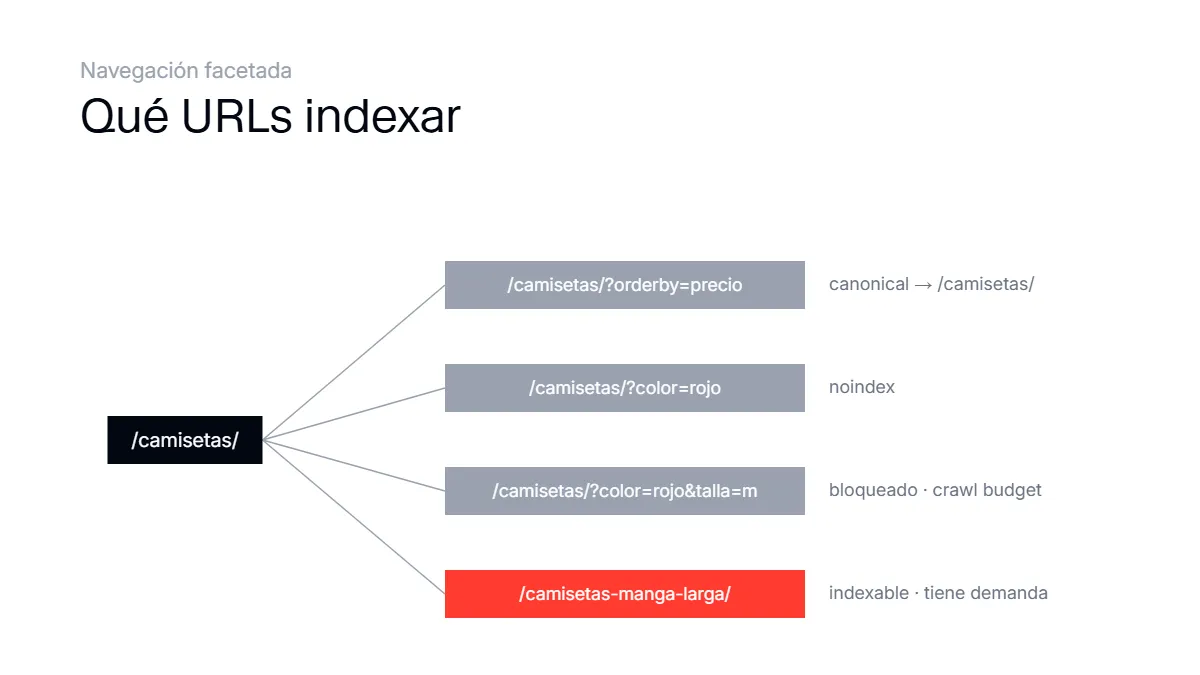 Esquema de indexación de la navegación facetada de una tienda: qué URLs de filtro se indexan y cuáles se canonicalizan o bloquean