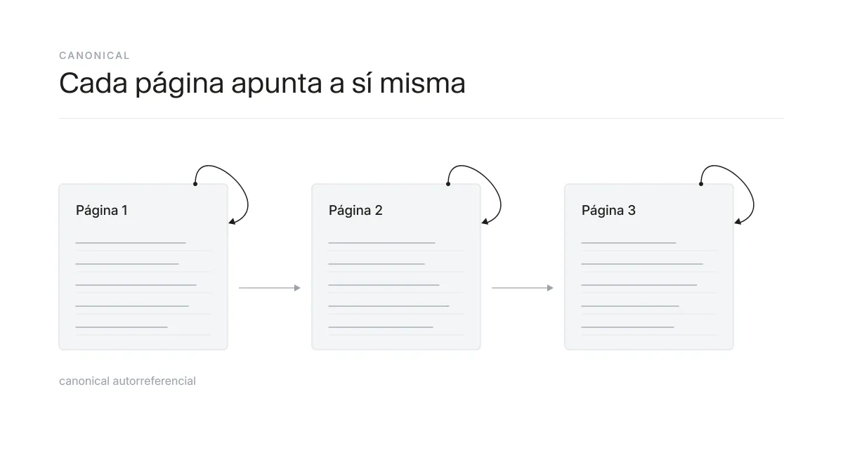 Cada página de la serie con su canonical autorreferencial