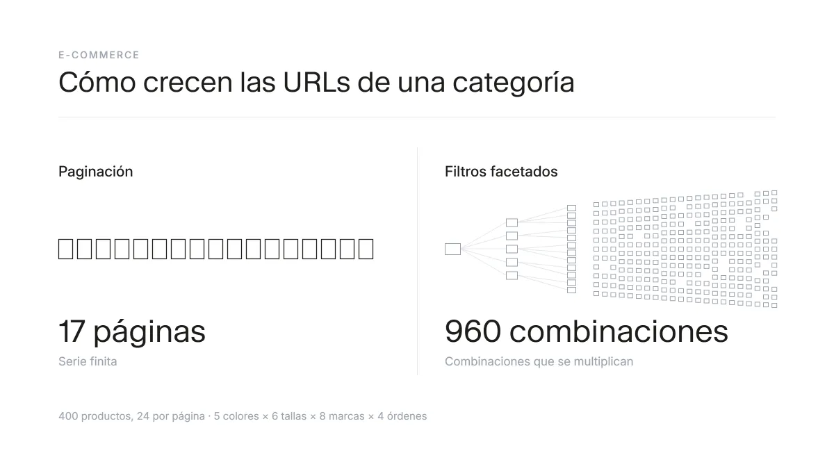 Comparación entre paginación y filtros facetados en e-commerce