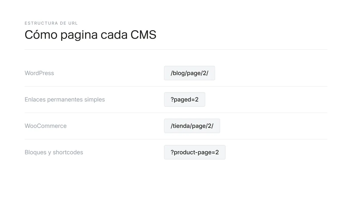 Estructura de URL de paginación en WordPress y WooCommerce