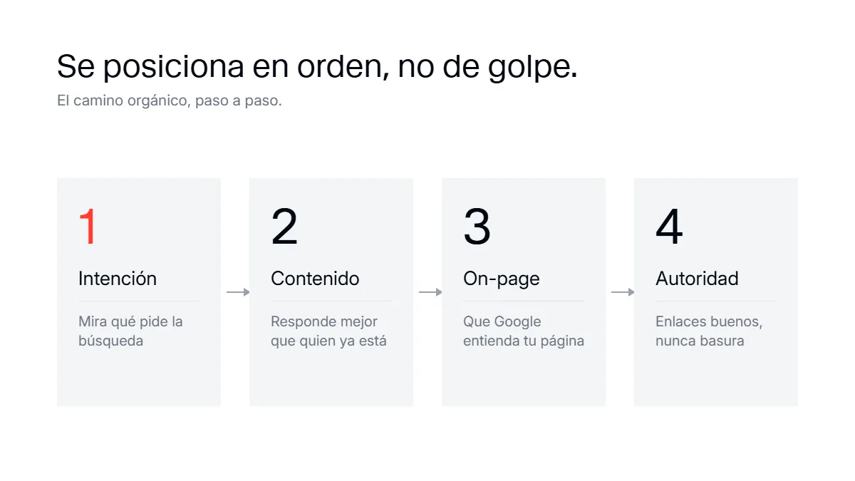 Proceso en cuatro pasos para posicionar una página en Google de forma orgánica