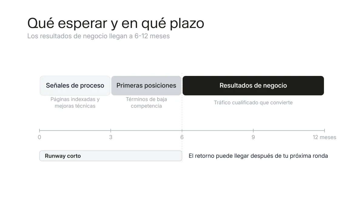 Línea de tiempo de los resultados de SEO frente al runway típico de una startup