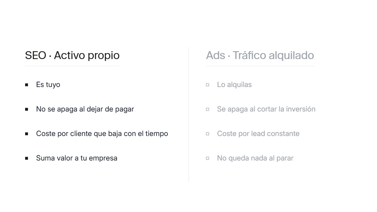 Comparación entre el tráfico SEO como activo propio que crece con el tiempo y el tráfico de pago que se detiene cuando cesa la inversión