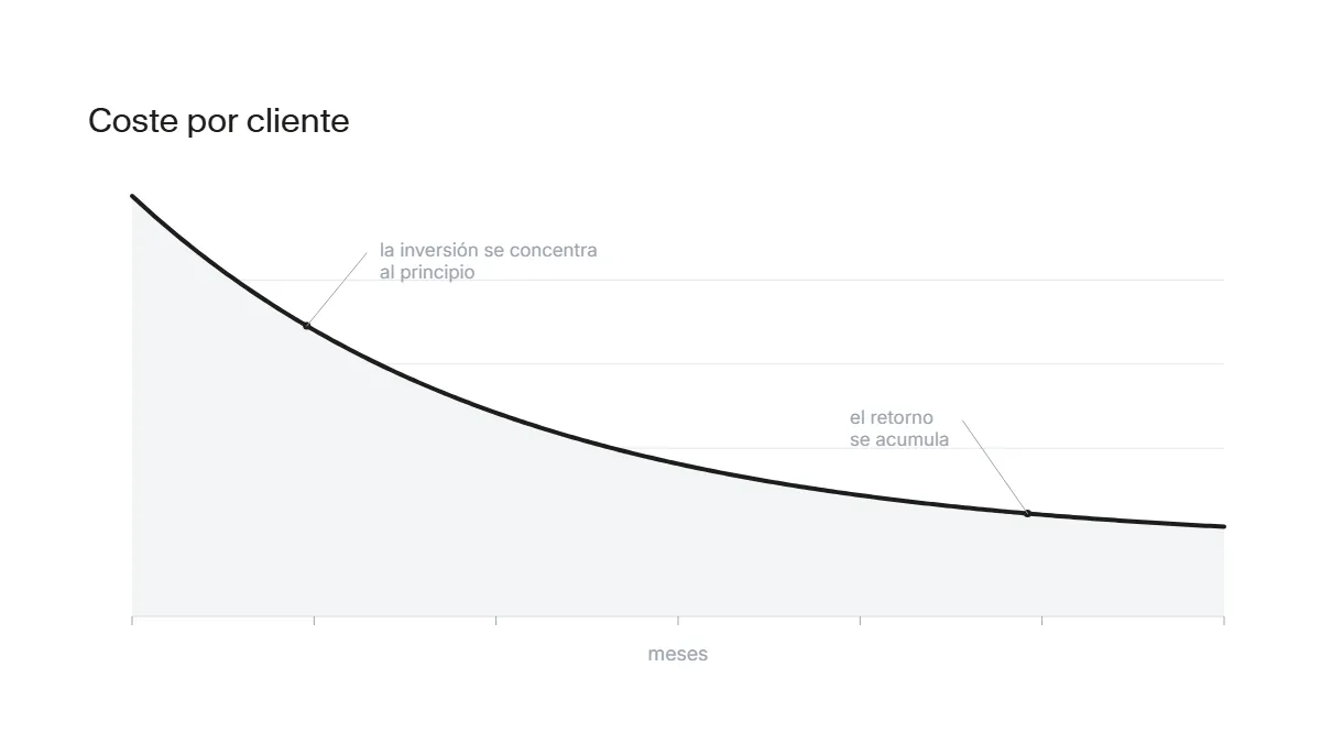 Evolución del coste por lead en SEO: inversión concentrada al inicio y coste por cliente que decrece a medida que el posicionamiento orgánico madura