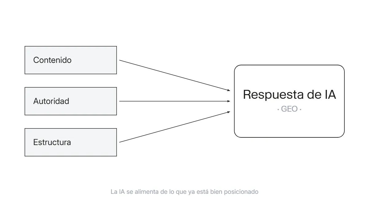 El contenido bien posicionado en SEO alimentando las respuestas generadas por inteligencia artificial y los resúmenes de los buscadores
